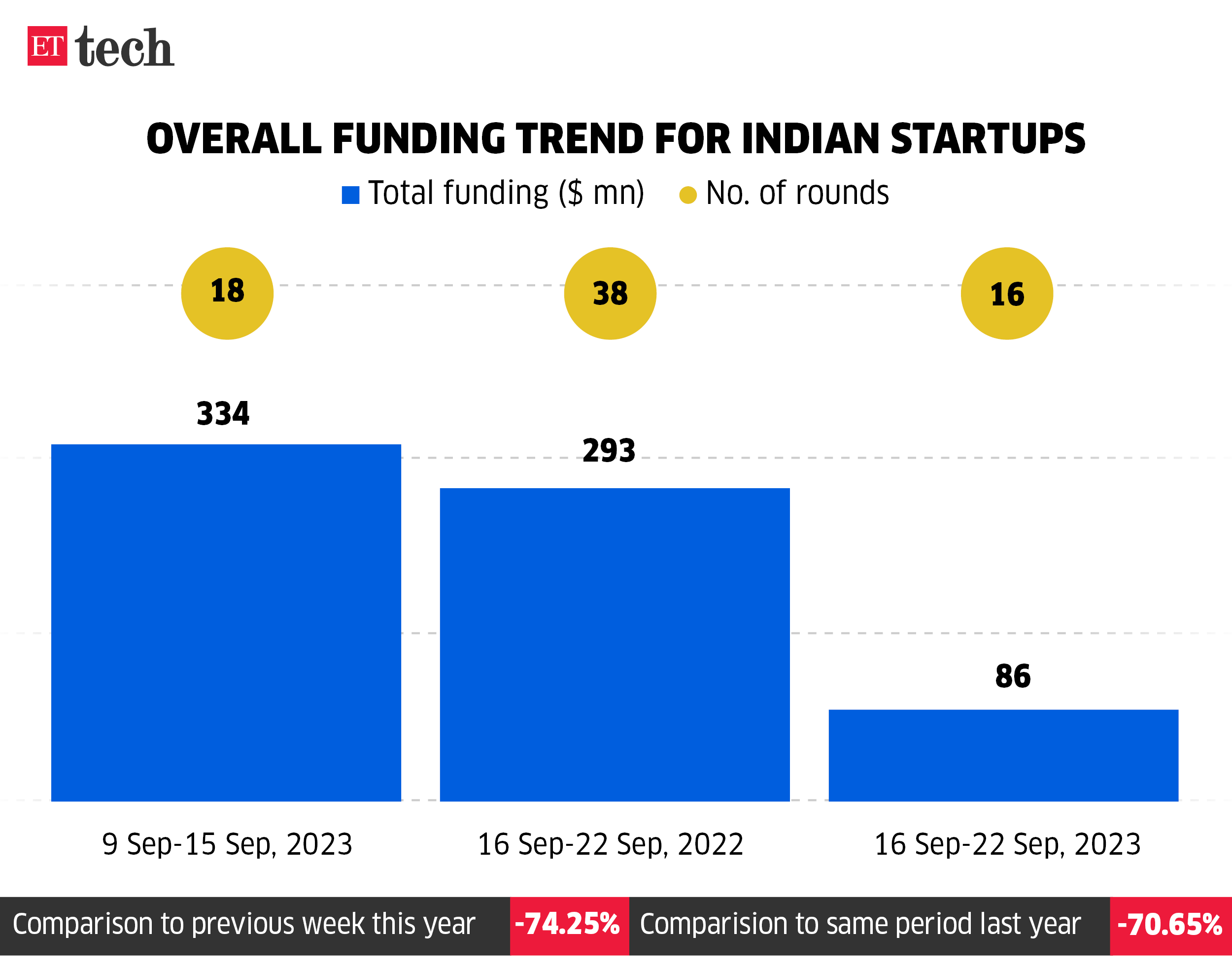 Overall funding trend for Indian startups_ET_Monthly Funding Tracker_SEP, 2023_ETTECH